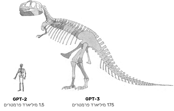 המחשה ויזואלית של יכולת החישוב של GPT-3 לעומת אדם